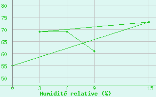 Courbe de l'humidit relative pour Topolcani-Pgc