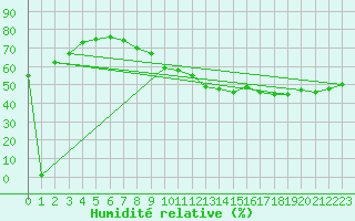 Courbe de l'humidit relative pour Trappes (78)