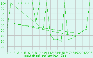 Courbe de l'humidit relative pour Ciudad Real