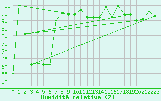 Courbe de l'humidit relative pour Robiei