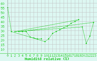 Courbe de l'humidit relative pour Monte Rosa