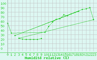 Courbe de l'humidit relative pour Yampi Sound