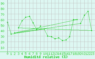 Courbe de l'humidit relative pour Villars-Tiercelin