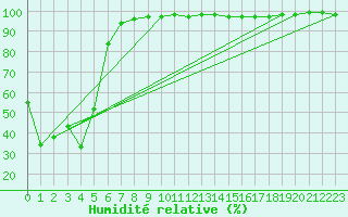 Courbe de l'humidit relative pour Rocky Harbour CS, Nfld.