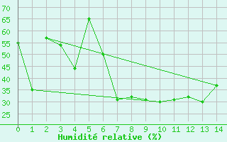 Courbe de l'humidit relative pour Royal Natal Nat. Park