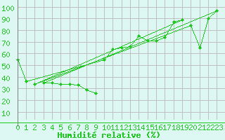 Courbe de l'humidit relative pour Pian Rosa (It)