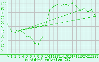 Courbe de l'humidit relative pour Corvatsch