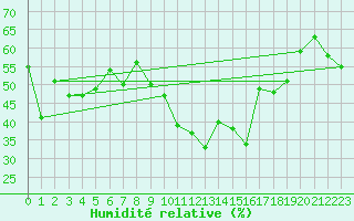 Courbe de l'humidit relative pour Viseu