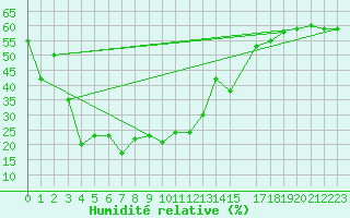 Courbe de l'humidit relative pour Monte Rosa