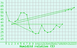 Courbe de l'humidit relative pour Portoroz / Secovlje