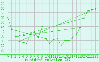 Courbe de l'humidit relative pour Mandailles-Saint-Julien (15)