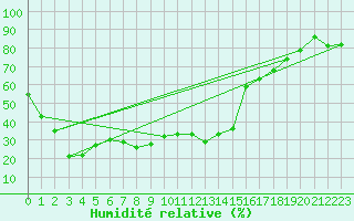 Courbe de l'humidit relative pour Pian Rosa (It)