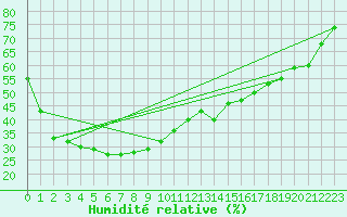Courbe de l'humidit relative pour Leonora