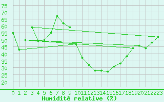 Courbe de l'humidit relative pour Montpellier (34)