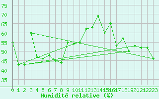 Courbe de l'humidit relative pour Saint Gallen