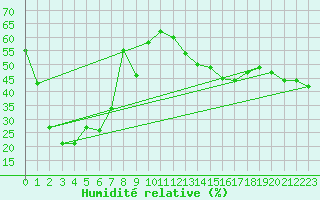 Courbe de l'humidit relative pour Mont-Aigoual (30)