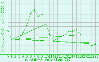 Courbe de l'humidit relative pour Solenzara - Base arienne (2B)