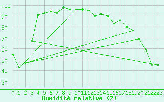 Courbe de l'humidit relative pour Abashiri