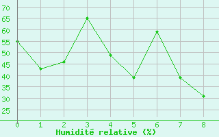 Courbe de l'humidit relative pour Khassab