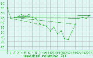 Courbe de l'humidit relative pour Brianon (05)