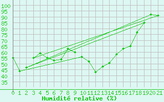Courbe de l'humidit relative pour Saint-Girons (09)