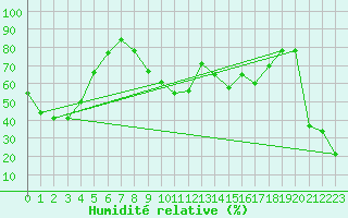 Courbe de l'humidit relative pour Cap Corse (2B)