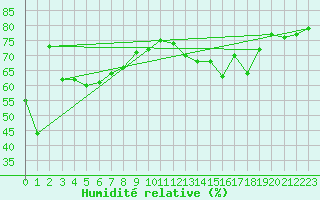 Courbe de l'humidit relative pour Ile Rousse (2B)