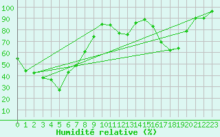 Courbe de l'humidit relative pour Monte Scuro