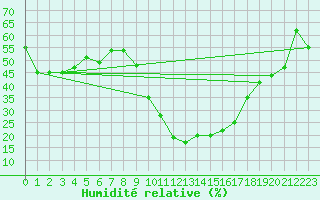 Courbe de l'humidit relative pour Eygliers (05)
