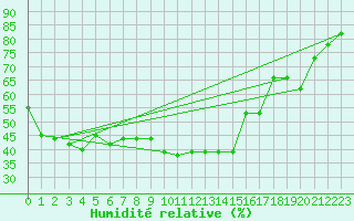 Courbe de l'humidit relative pour Pajares - Valgrande