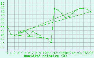 Courbe de l'humidit relative pour Herbault (41)