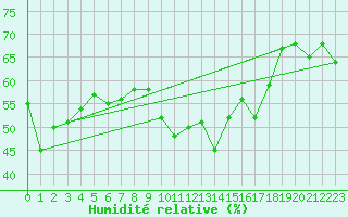 Courbe de l'humidit relative pour Alistro (2B)