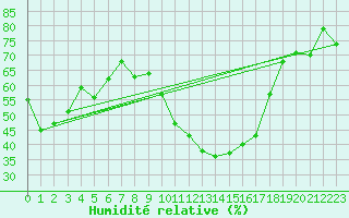 Courbe de l'humidit relative pour Murviel-ls-Bziers (34)