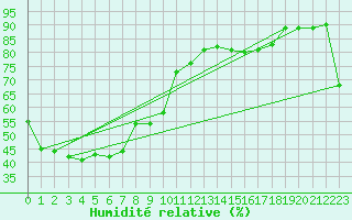 Courbe de l'humidit relative pour Mcarthur River