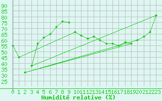 Courbe de l'humidit relative pour Tarbes (65)