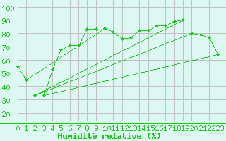 Courbe de l'humidit relative pour Whyalla Airport