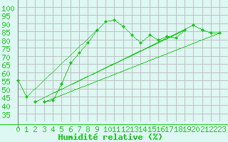Courbe de l'humidit relative pour Machichaco Faro