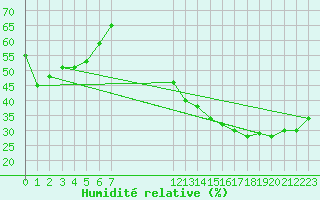 Courbe de l'humidit relative pour Rochegude (26)