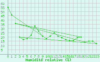 Courbe de l'humidit relative pour Navacerrada