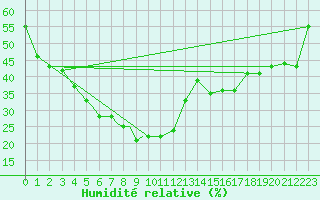 Courbe de l'humidit relative pour Gaya