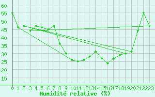 Courbe de l'humidit relative pour Alajar