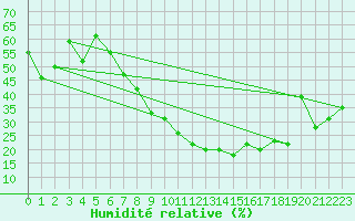 Courbe de l'humidit relative pour Huelva