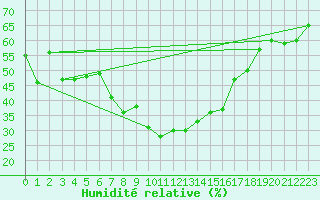 Courbe de l'humidit relative pour Talarn