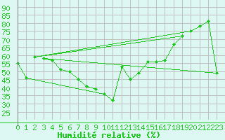 Courbe de l'humidit relative pour Vandells