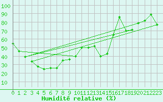 Courbe de l'humidit relative pour Cadell