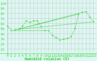 Courbe de l'humidit relative pour Belcaire (11)