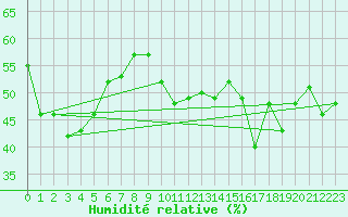Courbe de l'humidit relative pour Alanya