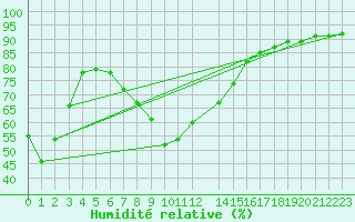 Courbe de l'humidit relative pour Port Alfred
