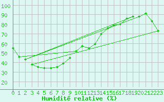 Courbe de l'humidit relative pour Clermont