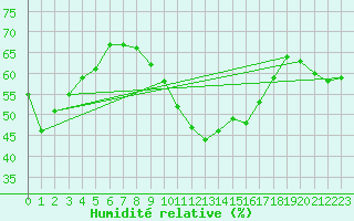 Courbe de l'humidit relative pour Hohe Wand / Hochkogelhaus